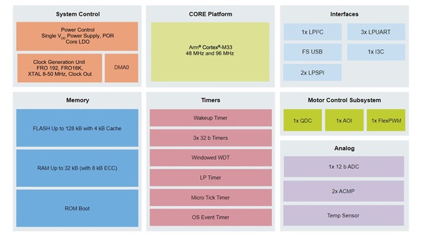 图二 : MCX A14/A15系列结构框图