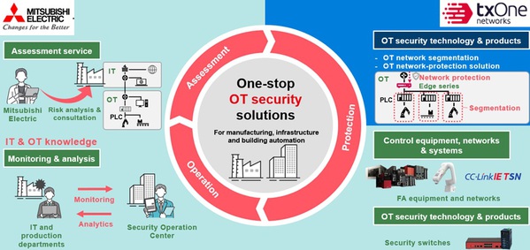 圖五 : 三菱電機和TXOne Networks宣布長期合作，提供一站式OT資安解決方案。（source：TXOne Networks）