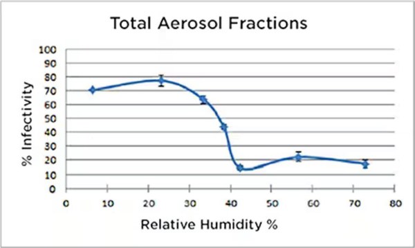 圖一 : 研究顯示，低相對濕度與氣溶膠化病毒感染性增加之間的關係，將持續推動對較精確測量解決方案需求的增長。（source：TE Connectivity Measurement Specialties）