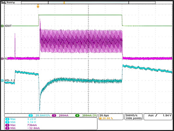 图三 : TPS62843负载瞬态，在 1.2 VOUT、IOUT_MIN = 0 A 至 IOUT_MAX = 300 mA 下
