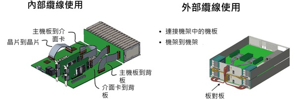 圖二 : PCI-SIG新一代的佈線規格「CopprLink 5.0/6.0」，要目標應用是資料中心。（source：PCI-SIG）