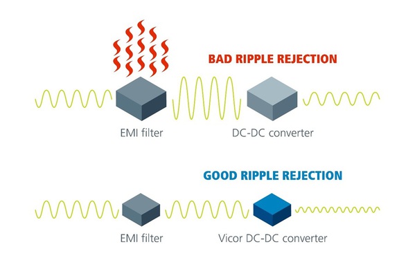 圖六 : Vicor DC-DC 轉換器將高頻寬與軟開關拓撲相結合，比傳統解決方案更有效地解決了電動汽車中與紋波抑制相關的難題。