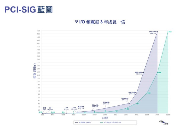 图二 : 每一代PCIe的演进都实现了传输速率的翻倍。图为PCI-SIG的发展蓝图。