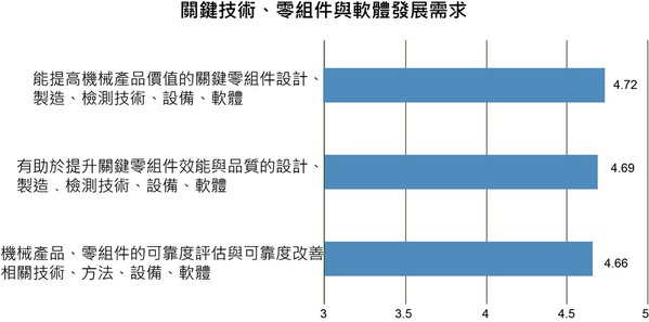 图一 : 关键技术、零组件与软体发展需求（source：TAMI）