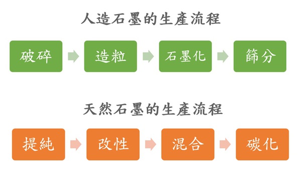 图一 : 人造石墨与天然石墨的生产流程（source：作者自行绘制）