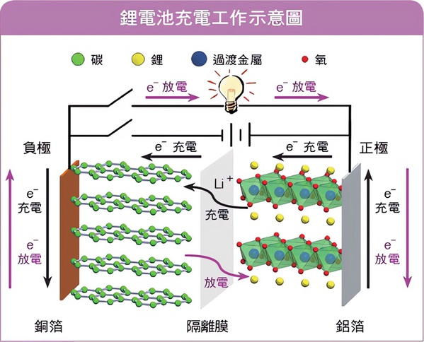 图二 : 锂电池充放电工作原理（source：科学发展(2019)[3]）