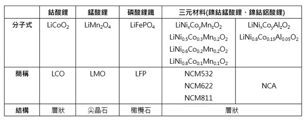 图三 : 锂电池正极材料对照表