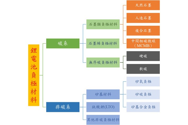 图四 : 锂电池负极材料分类（source：作者自行绘制）