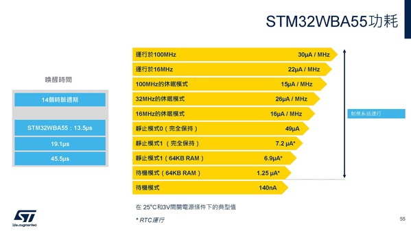 圖四 :   STM32WBA55功耗