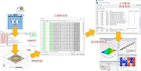 圖三 : 結合自適應取樣、模型訓練、性能評估和迭代優化等方法，實現了對模型精度的持續提升。