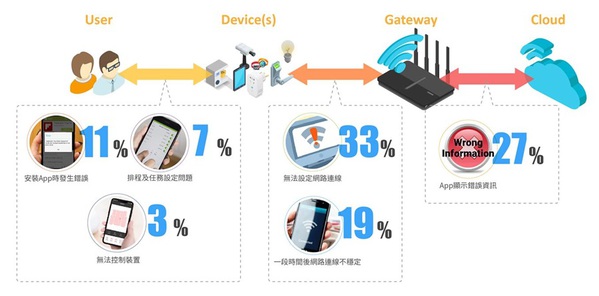 图一 : 智慧家电设备在使用者的整个操作流程中会发生各式各样的问题与潜在风险。