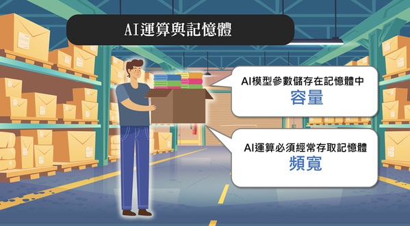 圖一 : AI運算模型參數都是存在記憶體當中，容量需要更大一點，同時要經常去存取記憶體，對頻寬有更大的要求。