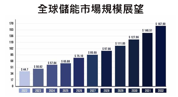 图一 : 全球储能市场将一路成长至2032年的1679亿美元。（source：Precedence Research）