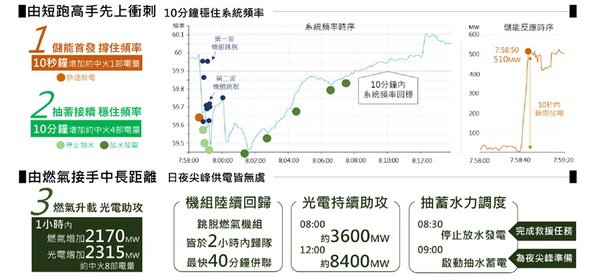 图一 : 回顾今年花莲过後，由於事发在上午日间时段、震央并非电力基础设施集中处，得以幸免发生如当年921震後全台湾大规模停电历史。（source：台电）