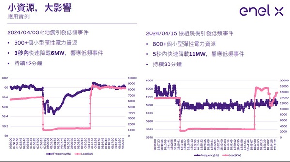 图二 : 未来该如何联合各方分散能源用於电力调度、强化电网韧性，打造「虚拟电厂」产业链，并维持成本竞争力才是关键！（source：Enel X）