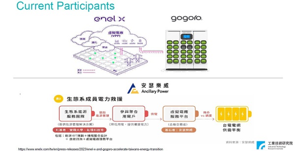 圖四 : 虛擬電廠技術因此更顯重要，能利用電力交易平台及資通訊科技調度多個分散能源，整合成為可調控電力，並提供電力系統輔助服務。（source：工研院）