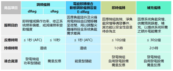 图五 : 台电电力交易平台商品。（source：台电）