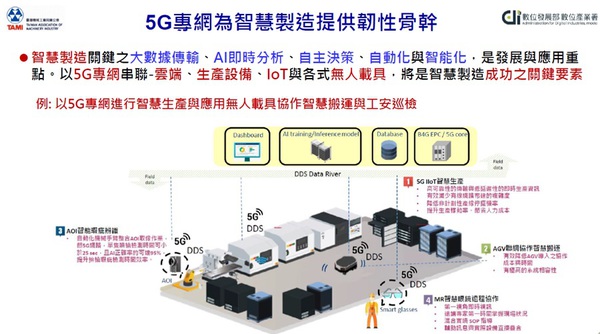 圖一 : 由於現今機械產業發展5G的應用，對整體產業發展相當重要，能夠將台灣具有優勢的資通訊產業與機械產業相互結合，發展成為台灣產業的護國群山。（source：TAMI）