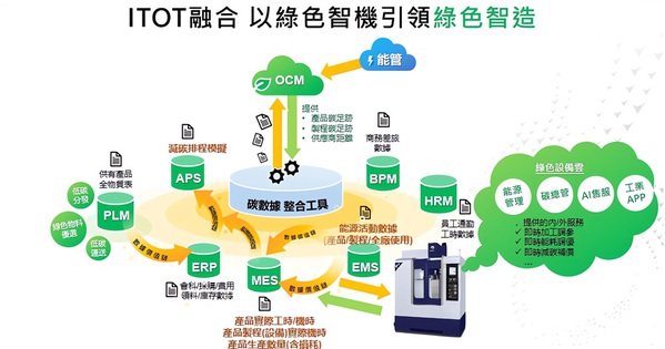 图二 : 鼎新藉由打通数据价值链，以IT+OT融合後的数据驱动与AI核心技术，引领绿色智造。（source：鼎新电脑）