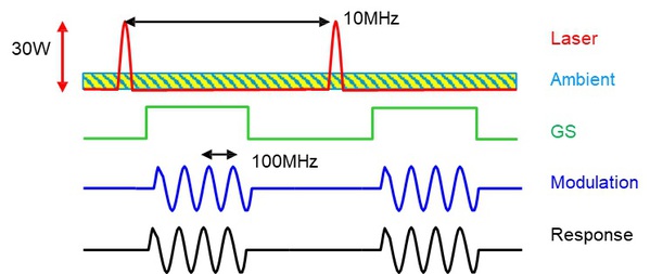 圖六 : 脈衝式iToF調變與功率示意圖