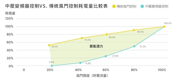 图一 : 在相同流量（风量或水量）需求下，安装中压变频器後的马达耗电量明显小於未安装的。（source：台达）