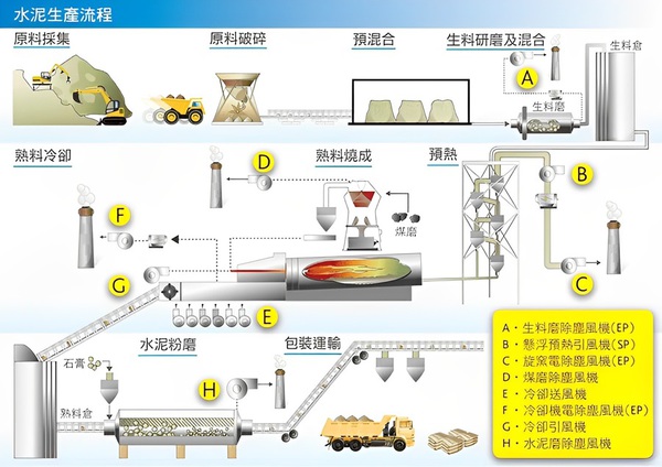 图二 : 水泥生产流程中的大型风机，可透过中压变频器节能。（source：台达）