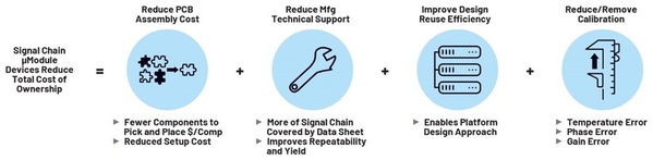 圖六 : 使用精密訊號鏈μModule技術降低擁有權總成本