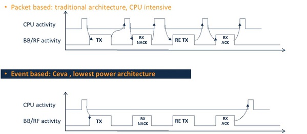 图二 : Ceva BLE IP 拥有辅助硬体加速器，可显着降低整体功耗