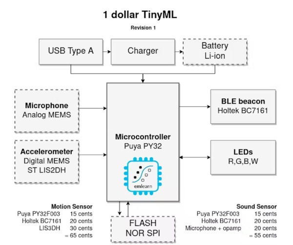圖二 : 1 dollar TinyML板的構成組件（圖片來源：Jon Nordby）