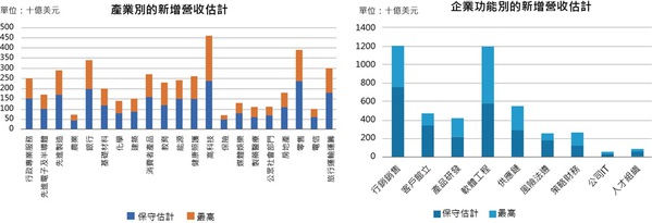 图一 : 估计目前全球生成式AI创造的经济价值，若以新增营收3,000亿美元为界，企业功能前5名依序为：行销销售、软体工程、供应链、客户管理、产品研发。（source：McKinsey）