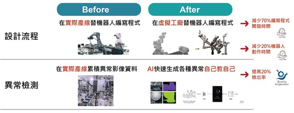 图四 : 目前生成式AI已逐步导入制造场域的潜在应用。（source：工研院）