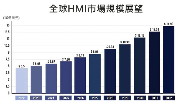 图一 : 另一家市场研究机构对全球HMI市场规模所做的展??。（source：precedenceresearch）