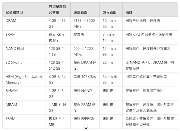 图一 : 主要记忆体类型在容量和速度速度方面的表现。（请用T1.xlsx档案制作）