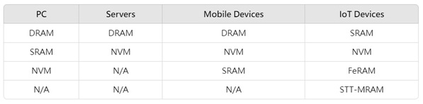 图二 : 各类记忆体技术应用场景。