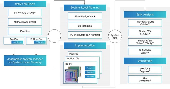 图一 : Cadence的整合式3D-IC设计平台「Integrity 3D-IC」，其流程已加入物理模拟的工具。