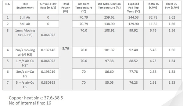 图七 : MAX32010热分析