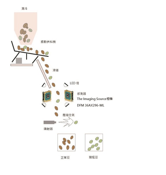 图一 : The Imaging Source DFM 36AX296-ML搭载Sony感测器；全局及卷帘快门，使得咖啡业者得以高效控管咖啡豆品质。（source：The Imaging Source）