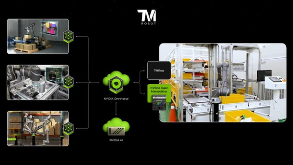 圖四 : 達明機器人使用NVIDIA Isaac和Omniverse平台加速開發AI協作機器人。(source：NVIDIA)