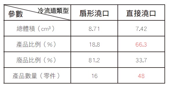 图三 : 在冷流道中用扇形浇囗和直接浇囗的比较