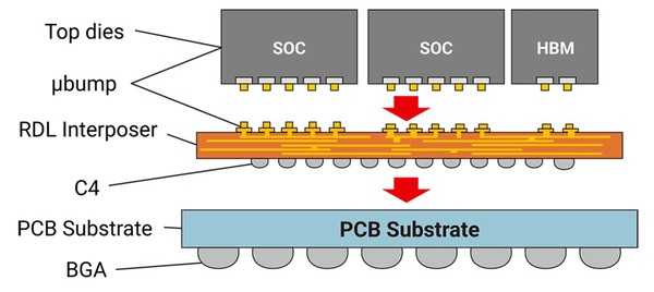 图二 : 台积电的CoWoS封装技术（source：TSMC）