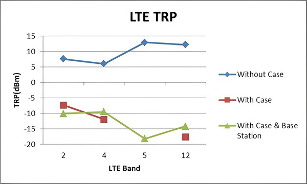 图二 : 三种情境下LTE的TRP比较图