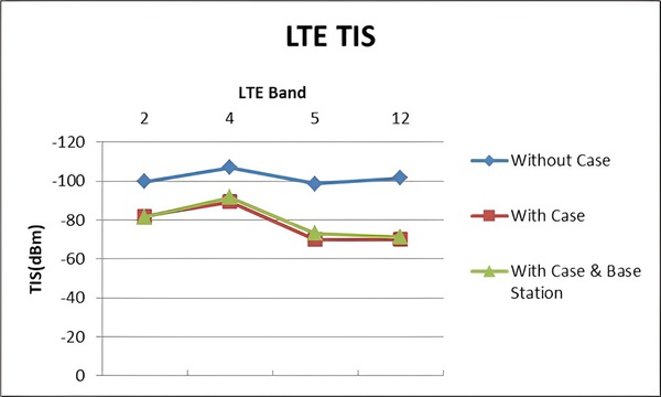 图三 : 三种情境LTE的TIS比较图