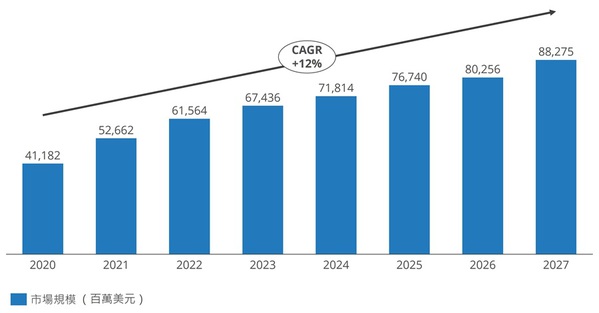 圖一 : 全球車用半導體市場規模預測（資料來源:IDC）