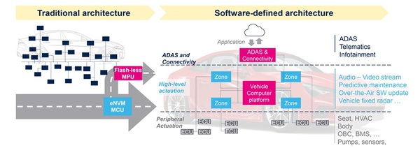 圖三 : 軟體定義汽車為車用半導體帶來一系列革新