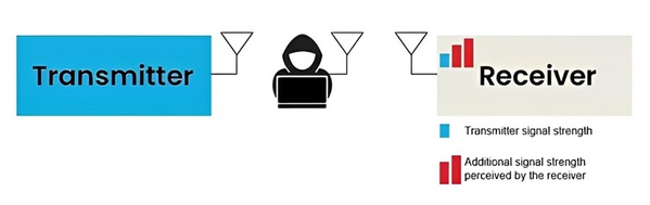 圖三 : 攻擊者增強發射器訊號的「中間人」攻擊