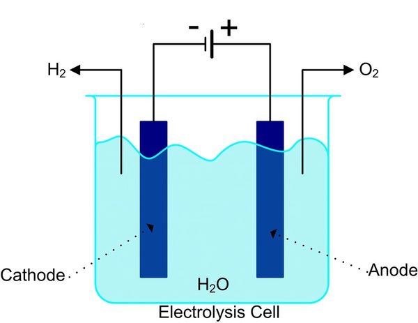 圖一 : 基本電解池分離出水中的氫和氧（source：Art Pini）