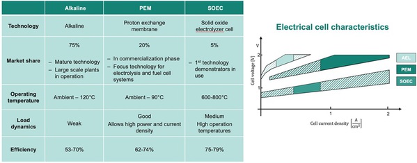 圖二 : AEL、PEM、SOEC特性的比較，凸顯了新型電解槽在效率的提升。（source：Infineon Technologies）