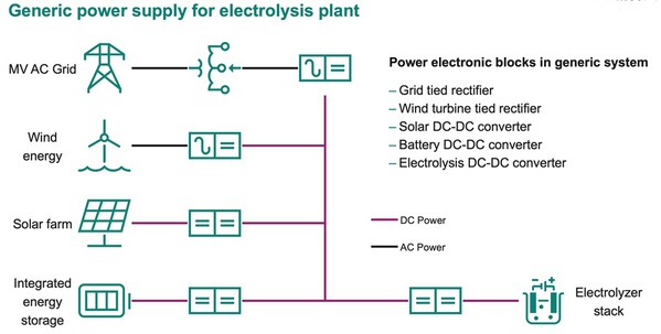 图三 : 电解厂必须将电源电力转换为电解槽所需的直流电（source：Infineon Technologies）