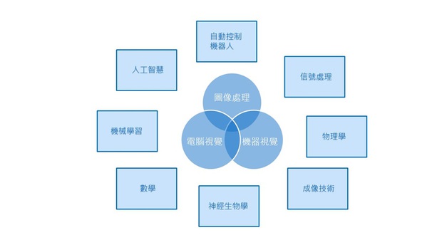 圖一 : 電腦視覺技術與機器視覺技術的關係（source：維基百科；SmartAuto繪圖）