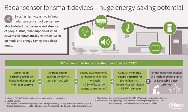 圖三 : 配備雷達感測器的智慧家庭節能潛力